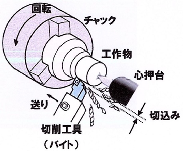 図4:旋削加工と心押し台の利用